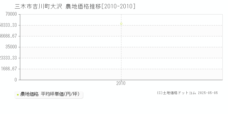 三木市吉川町大沢の農地価格推移グラフ 