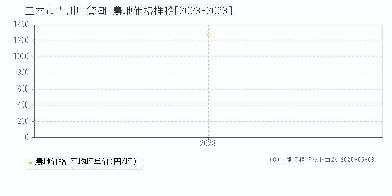 吉川町貸潮(三木市)の農地価格推移グラフ(坪単価)[2023-2023年]