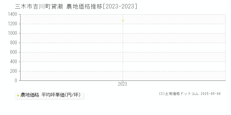 三木市吉川町貸潮の農地価格推移グラフ 