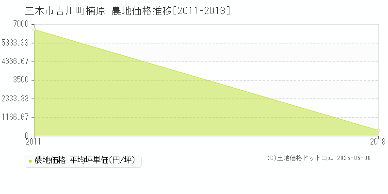 三木市吉川町楠原の農地価格推移グラフ 