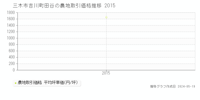 三木市吉川町田谷の農地取引価格推移グラフ 