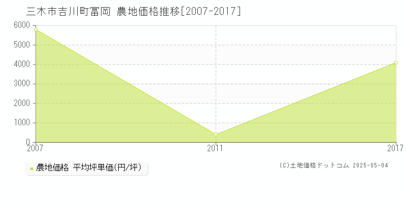 吉川町冨岡(三木市)の農地価格推移グラフ(坪単価)[2007-2017年]