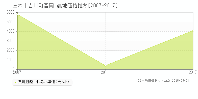 三木市吉川町冨岡の農地価格推移グラフ 