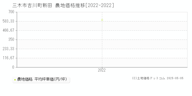 吉川町新田(三木市)の農地価格推移グラフ(坪単価)[2022-2022年]