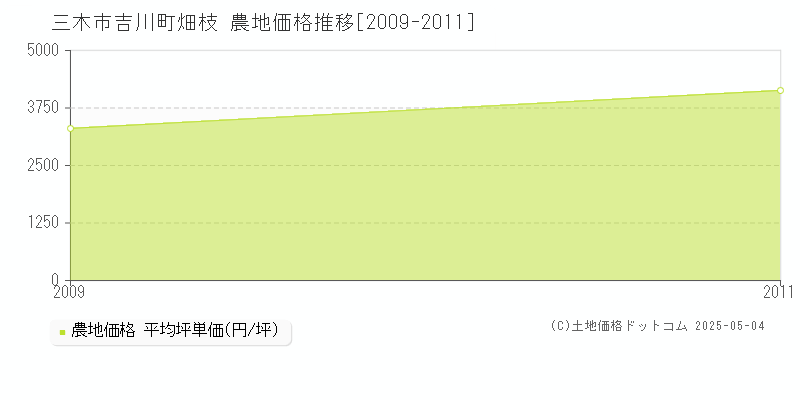 吉川町畑枝(三木市)の農地価格推移グラフ(坪単価)[2009-2011年]