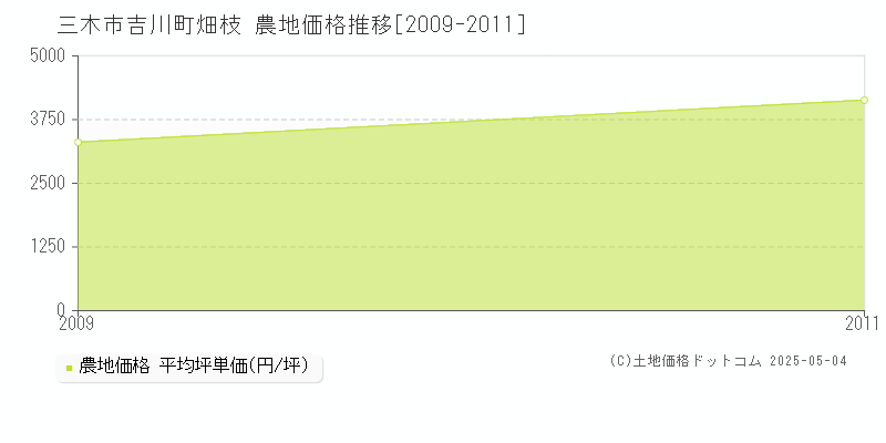 三木市吉川町畑枝の農地価格推移グラフ 