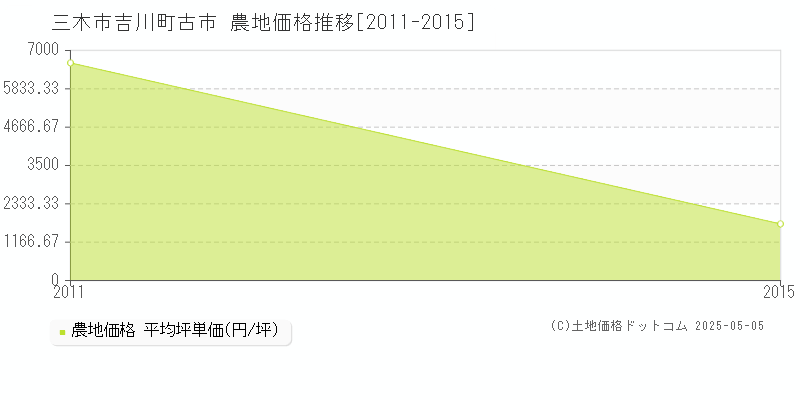 三木市吉川町古市の農地価格推移グラフ 