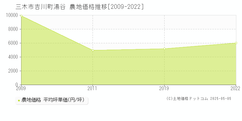 吉川町湯谷(三木市)の農地価格推移グラフ(坪単価)[2009-2022年]