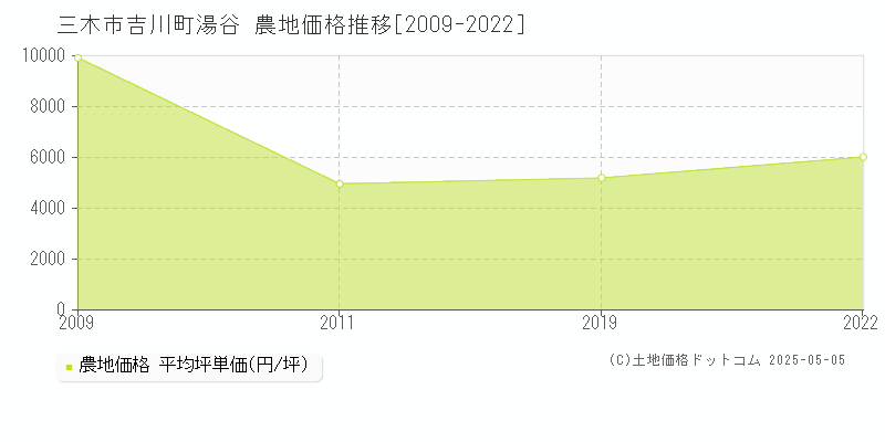 三木市吉川町湯谷の農地価格推移グラフ 