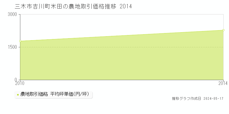 三木市吉川町米田の農地価格推移グラフ 
