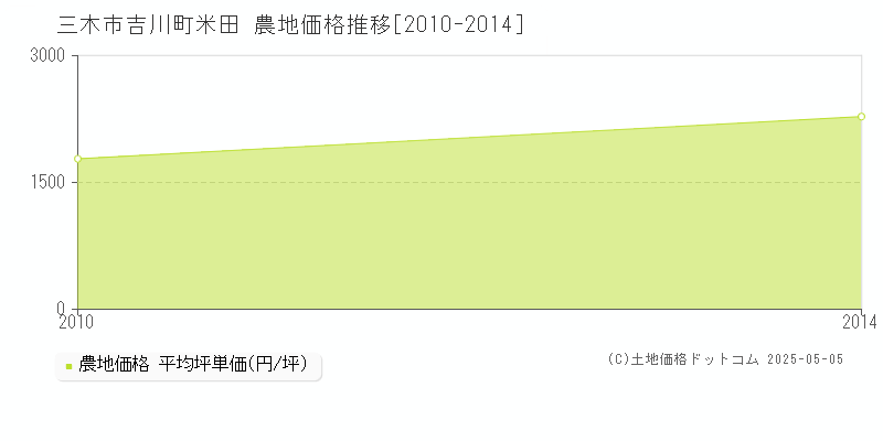 吉川町米田(三木市)の農地価格推移グラフ(坪単価)[2010-2014年]