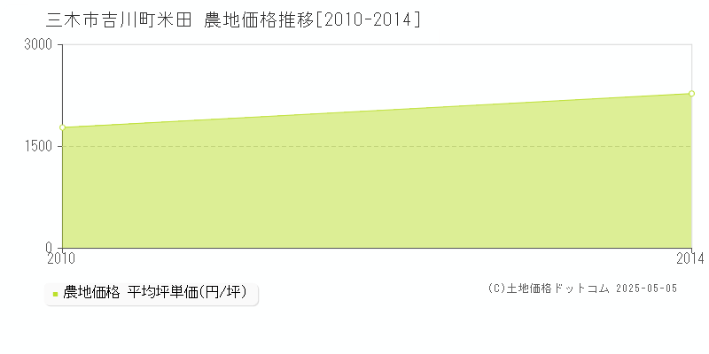 三木市吉川町米田の農地価格推移グラフ 