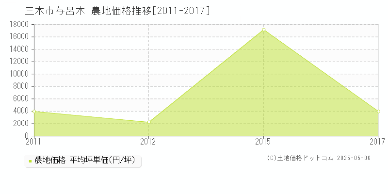 与呂木(三木市)の農地価格推移グラフ(坪単価)[2011-2017年]