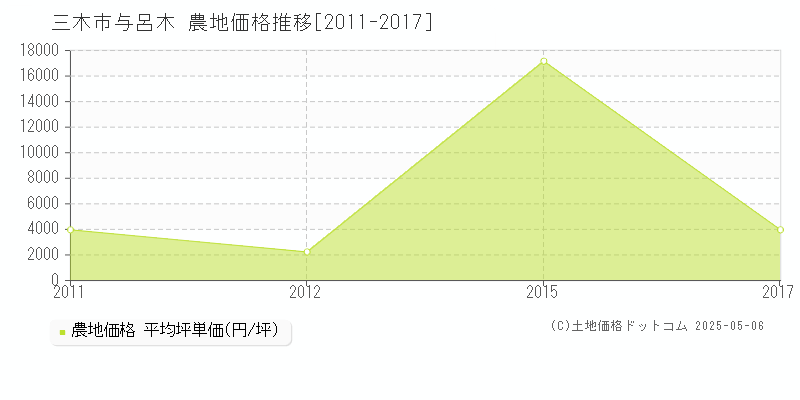 三木市与呂木の農地価格推移グラフ 