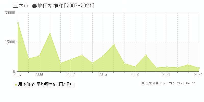 三木市の農地価格推移グラフ 