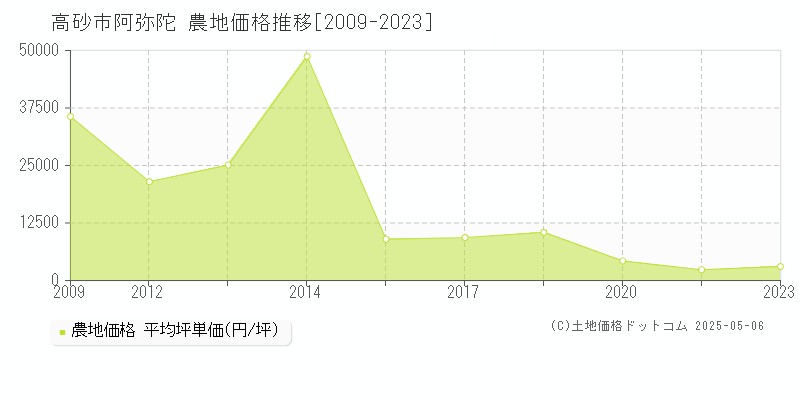 阿弥陀(高砂市)の農地価格推移グラフ(坪単価)[2009-2023年]