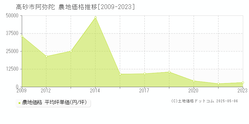 高砂市阿弥陀の農地価格推移グラフ 