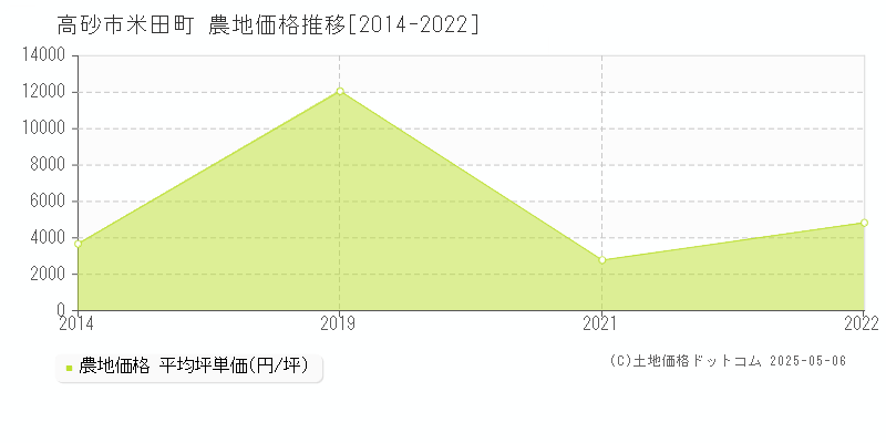 米田町(高砂市)の農地価格推移グラフ(坪単価)[2014-2022年]