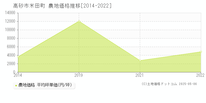 高砂市米田町の農地価格推移グラフ 