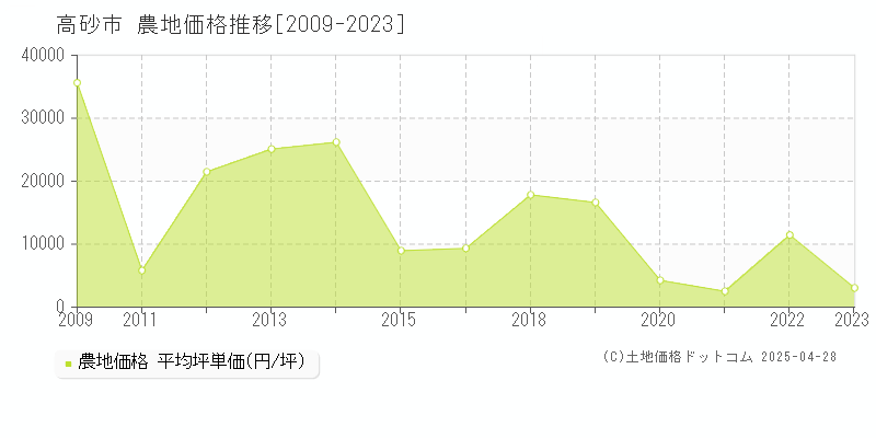 高砂市の農地価格推移グラフ 