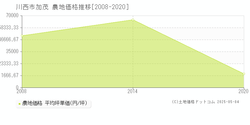 加茂(川西市)の農地価格推移グラフ(坪単価)[2008-2020年]