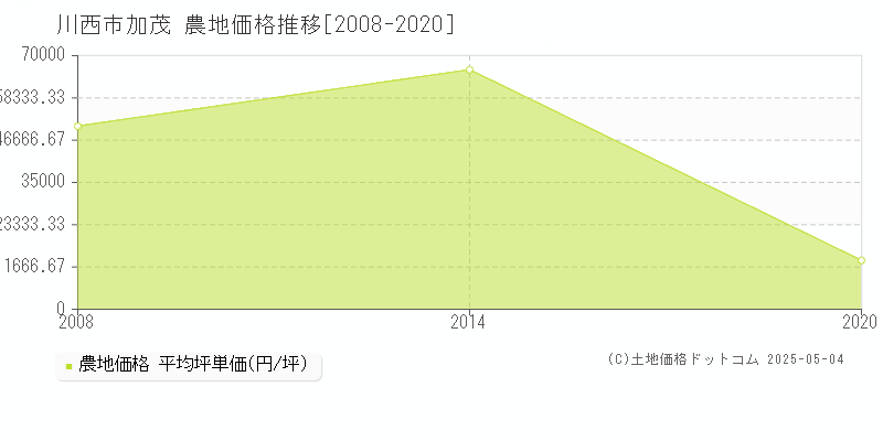 川西市加茂の農地価格推移グラフ 