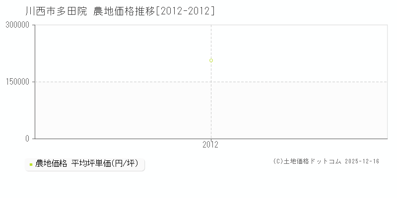 多田院(川西市)の農地価格推移グラフ(坪単価)[2012-2012年]