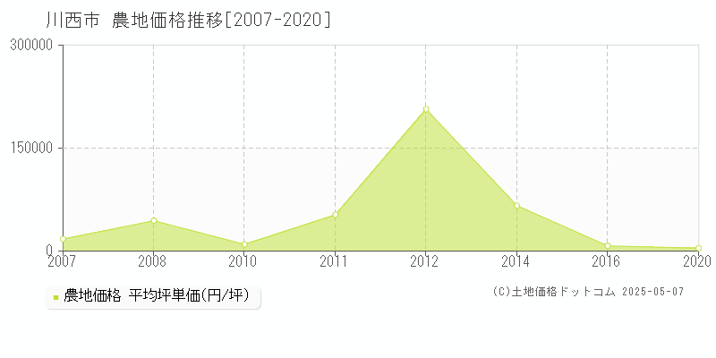 全域(川西市)の農地価格推移グラフ(坪単価)[2007-2020年]