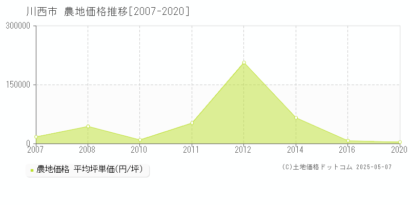 川西市の農地取引事例推移グラフ 