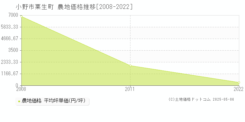 粟生町(小野市)の農地価格推移グラフ(坪単価)[2008-2022年]