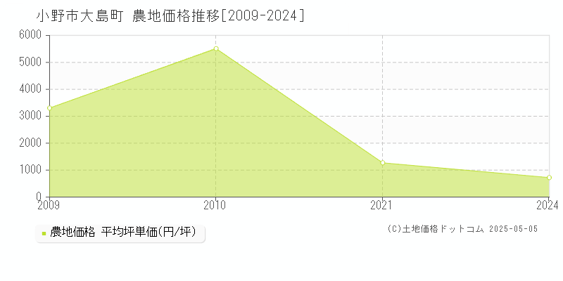 大島町(小野市)の農地価格推移グラフ(坪単価)[2009-2024年]