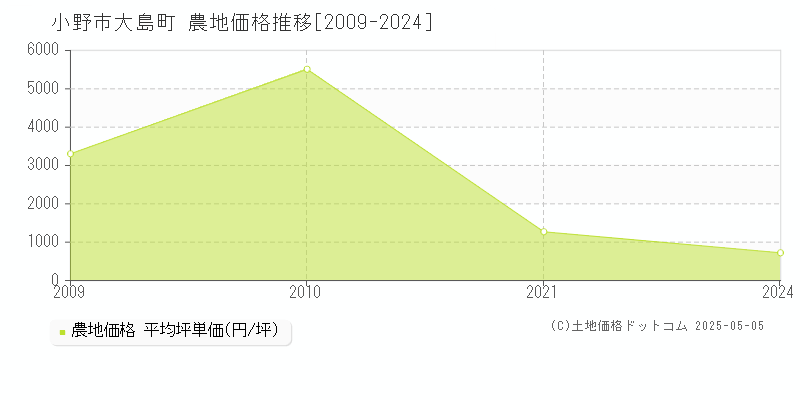 小野市大島町の農地価格推移グラフ 