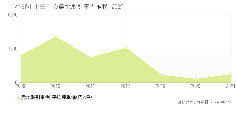 小野市小田町の農地取引事例推移グラフ 