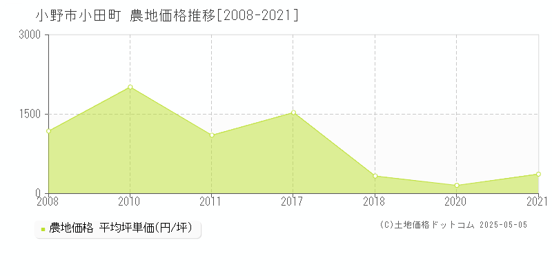 小田町(小野市)の農地価格推移グラフ(坪単価)[2008-2021年]