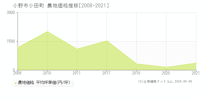 小野市小田町の農地価格推移グラフ 