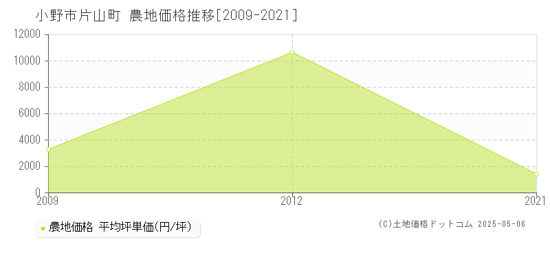 片山町(小野市)の農地価格推移グラフ(坪単価)[2009-2021年]