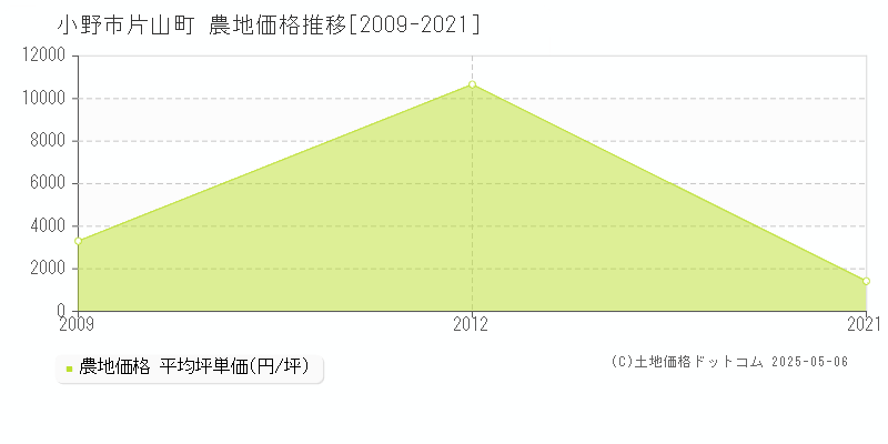 小野市片山町の農地取引事例推移グラフ 