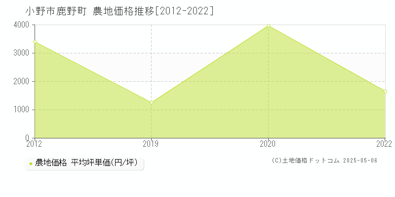 鹿野町(小野市)の農地価格推移グラフ(坪単価)[2012-2022年]