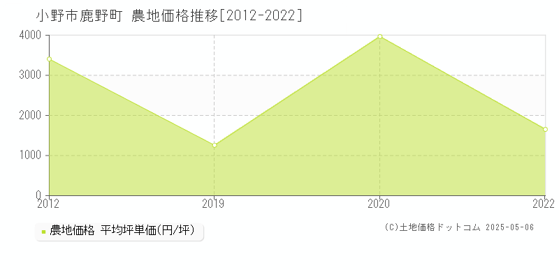 小野市鹿野町の農地価格推移グラフ 