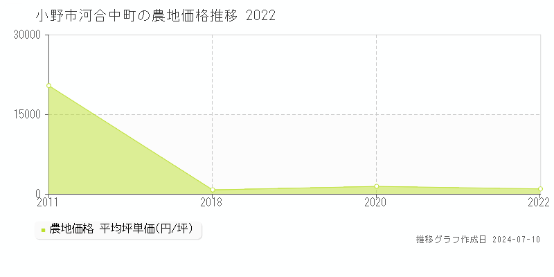 小野市河合中町の農地取引事例推移グラフ 