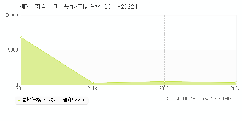 小野市河合中町の農地取引価格推移グラフ 