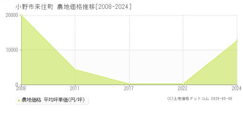 来住町(小野市)の農地価格推移グラフ(坪単価)[2008-2024年]