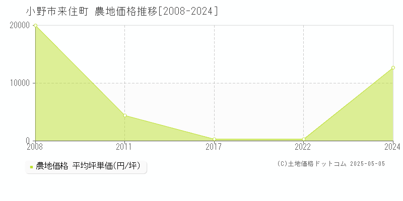 小野市来住町の農地価格推移グラフ 