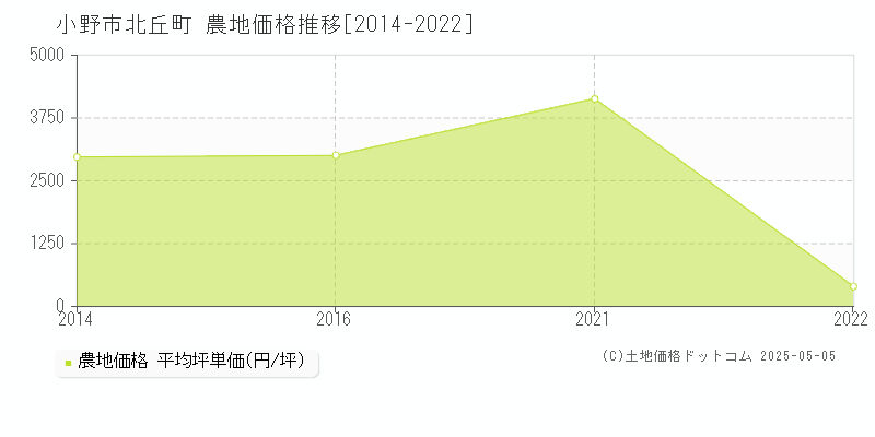 北丘町(小野市)の農地価格推移グラフ(坪単価)[2014-2022年]