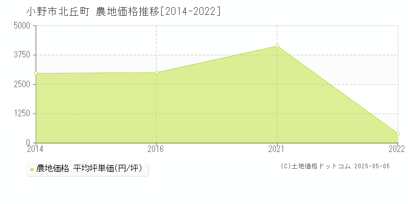 小野市北丘町の農地価格推移グラフ 