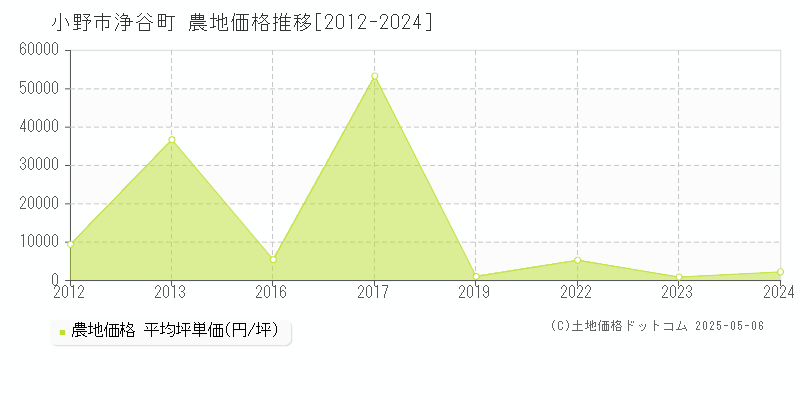 浄谷町(小野市)の農地価格推移グラフ(坪単価)[2012-2024年]