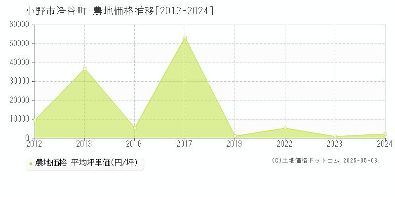 小野市浄谷町の農地価格推移グラフ 