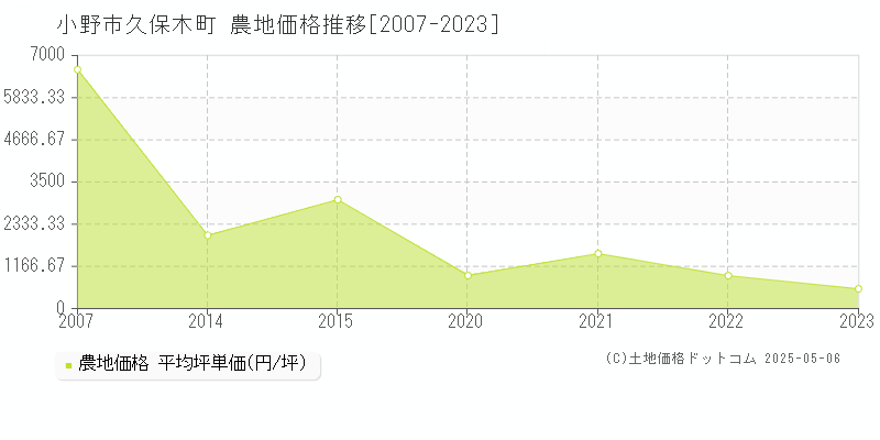 久保木町(小野市)の農地価格推移グラフ(坪単価)[2007-2023年]