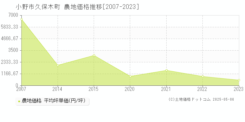 小野市久保木町の農地価格推移グラフ 