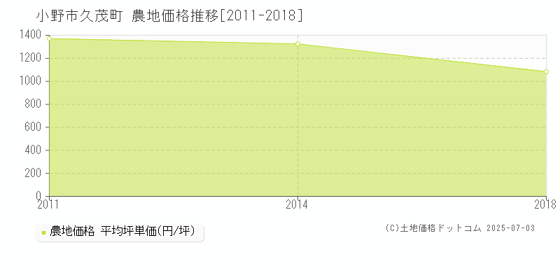 久茂町(小野市)の農地価格推移グラフ(坪単価)[2011-2018年]